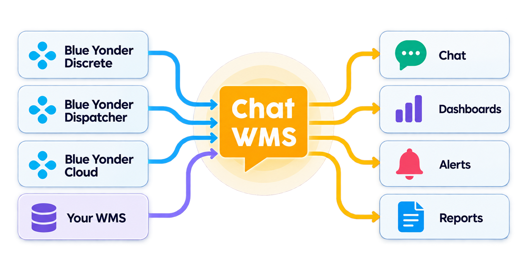 ChatWMS_Integrations